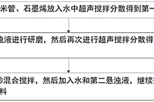抗高溫水泥基復合材料及其制備方法