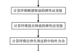 預報復合材料纖維拉伸失效的能量判據