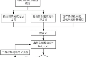 基于修正剛度方法的復合材料多釘連接釘載分配預測方法