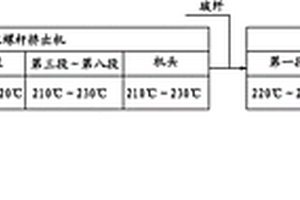 模壓長晶須/玻纖增強熱塑性復合材料的LFT-D成型方法