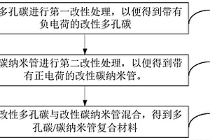 多孔碳/碳納米管復合材料及其制備方法、電極和超級電容器