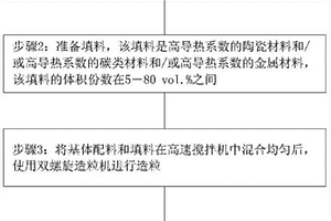 有機高分子基復合材料的制備方法及LED散熱器