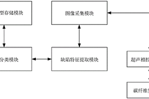 基于超聲相控陣實現碳纖維復合材料缺陷分類的裝置