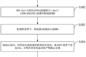 Na<sub>2</sub>Mn<sub>8</sub>O<sub>16</sub>/Mn<sub>2</sub>O<sub>3</sub>復合材料的制備及其電化學性能的測試方法