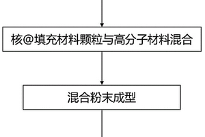 具有空腔的三維核殼結構復合材料及其制備方法