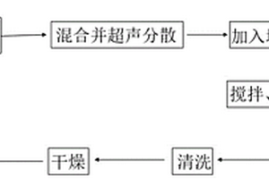 埃洛石負載氧化鋯納米復合材料的制備方法