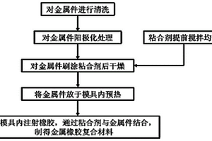 車輛金屬履帶板著地橡膠復合材料的加工方法
