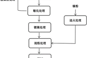 汽車制動盤貼片用氧化鋁短纖維增強鎳基復合材料及其制備方法