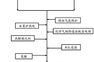 碳纤维碳化硅复合材料制备方法