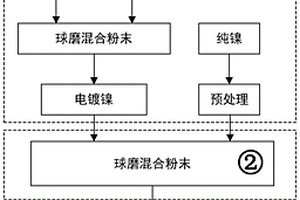 基于增材制造的雙相增強鎳基復合材料、制備方法及其成形方法