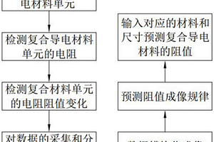 預測導電復合材料電阻及其響應的可視化數學模型方法
