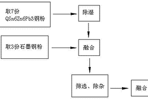 銅鉛復合材料上用的銅粉及其生產方法