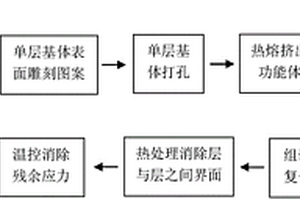 層層組裝三維功能復合材料及其制備方法