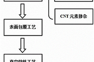 利用低電阻率碳納米管制備高導電率鋁基復合材料的方法