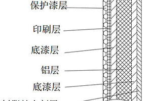 包裝用鋁箔復合材料及其制備方法