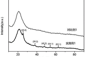 光催化復合材料的制備方法及其用途