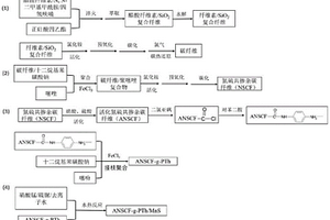 氮硫共摻雜碳纖維接枝聚噻吩/MnS復合材料及其電極的制備方法