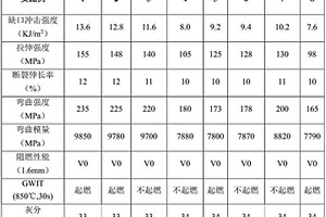 850℃阻燃、高機械性能的PA66復合材料及其制備方法