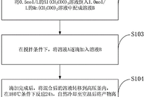 Al摻雜錳氧復合材料的制備及電化學性能的測試方法