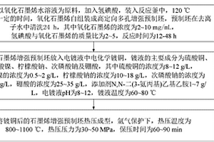 高強高導銅基復合材料的制備方法