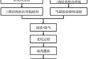 耐高溫抗輻射氣凝膠復合材料及其制備方法