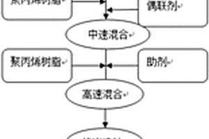 木質素聚丙烯復合材料及其制備方法