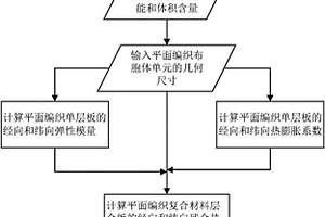 熱壓成型平面編織復合材料的殘余熱應力估算方法