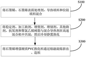 石墨烯增強硬質PVC導熱復合材料及其制備方法