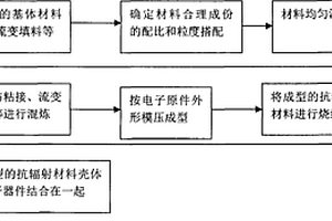 抗輻射復合材料及其配備方法