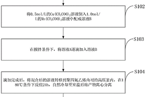 CuMn<sub>2</sub>O<sub>4</sub>/Mn<sub>x</sub>O<sub>y</sub>復合材料的制備及其電化學性能的測試方法
