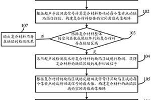 復合材料的綜合檢測方法及系統