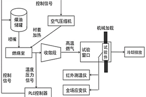 陶瓷基復合材料燃氣環境疲勞試驗系統