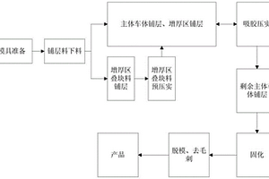 多結構特征復合材料雪車用模具及雪車制備方法