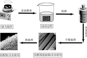 針狀鈷酸鎳/親水碳布吸波復合材料的制備方法