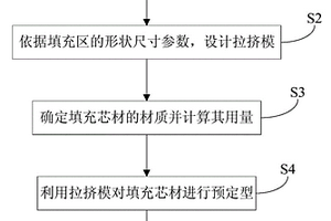 整體成型復合材料結構的填充芯材的預定型方法