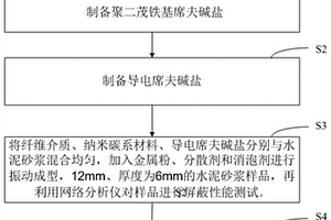 寬波段屏蔽功能的水泥基復合材料