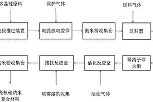 殼核結構納米硅復合材料的制備方法