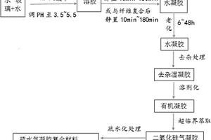 疏水型納米氣凝膠復合材料的制備方法