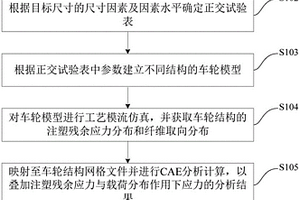 基于注塑殘余應力的復合材料車輪優化方法及裝置