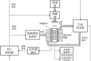 陶瓷基復合材料結構件的熱疲勞試驗系統