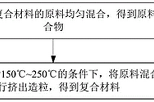 復合材料及其制備方法、塑料制品和電器