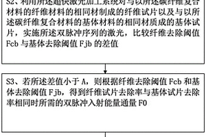 用于碳纖維復合材料的整形超快激光加工方法