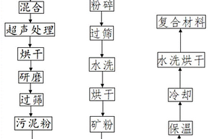 天然菱鐵礦-污泥基復合材料及其制備方法和應用