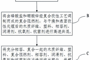 無鹵阻燃木塑復合材料的制備原料、方法和系統