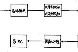 炭/炭復合材料剎車盤的制作方法