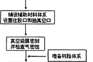 碳纖維混雜樹脂基復合材料泡沫夾層結構及其制備工藝