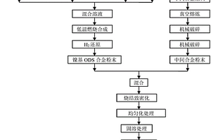制備雙連通結構超合金復合材料的方法