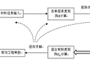 復合材料層合板等效方法