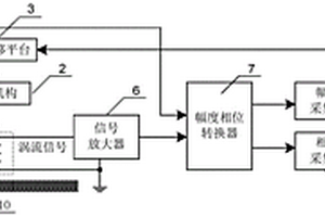 碳纖維增強復合材料褶皺缺陷的渦流檢測系統