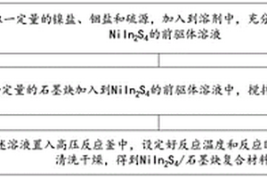 光催化CO2還原制燃料的石墨炔復合材料及其制備方法